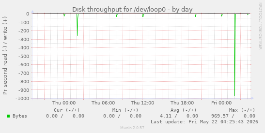 Disk throughput for /dev/loop0