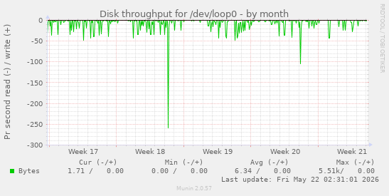 monthly graph
