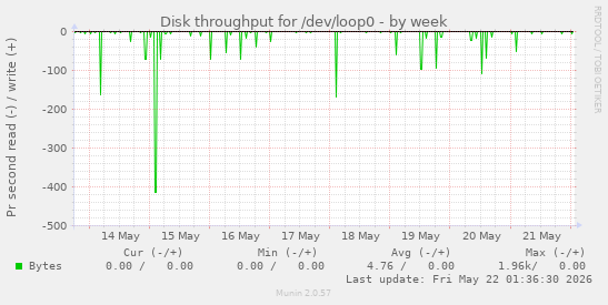 Disk throughput for /dev/loop0