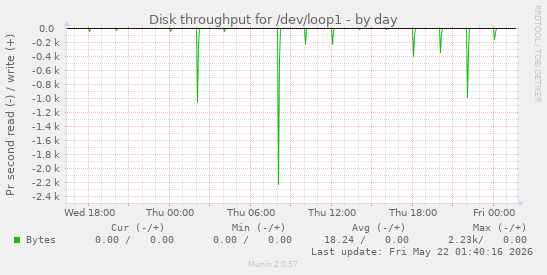 Disk throughput for /dev/loop1