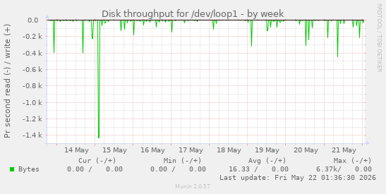 Disk throughput for /dev/loop1