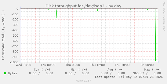 Disk throughput for /dev/loop2