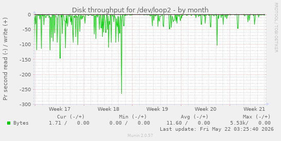 monthly graph