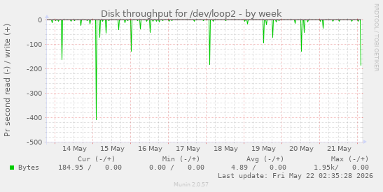 Disk throughput for /dev/loop2