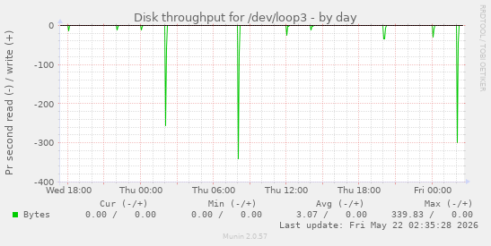 Disk throughput for /dev/loop3