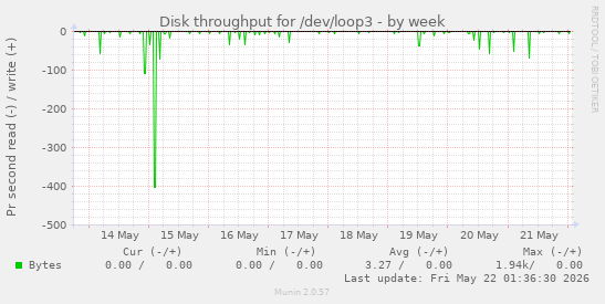 Disk throughput for /dev/loop3