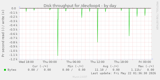 Disk throughput for /dev/loop4