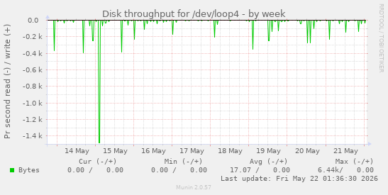 Disk throughput for /dev/loop4