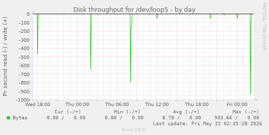 Disk throughput for /dev/loop5