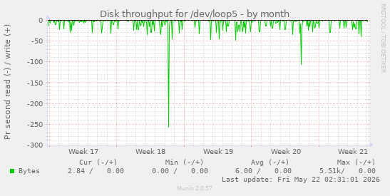monthly graph