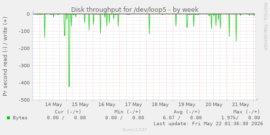 Disk throughput for /dev/loop5