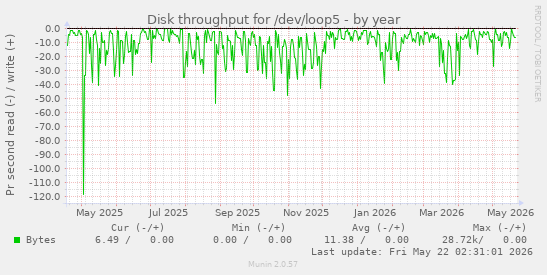 yearly graph