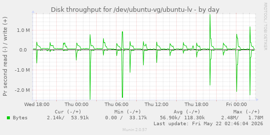 Disk throughput for /dev/ubuntu-vg/ubuntu-lv