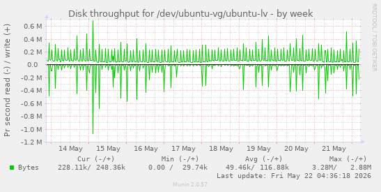 Disk throughput for /dev/ubuntu-vg/ubuntu-lv