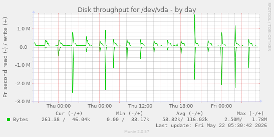 Disk throughput for /dev/vda