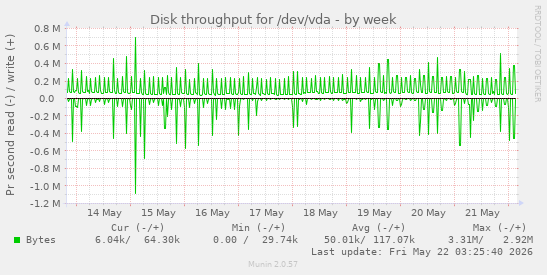Disk throughput for /dev/vda