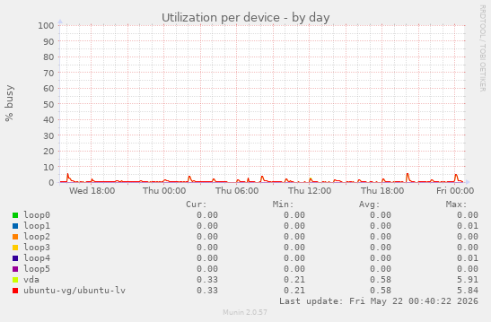 Utilization per device