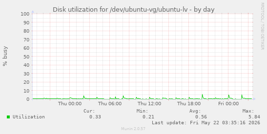 Disk utilization for /dev/ubuntu-vg/ubuntu-lv