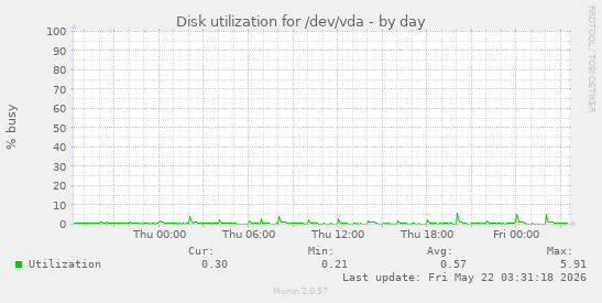 Disk utilization for /dev/vda