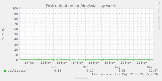 Disk utilization for /dev/vda