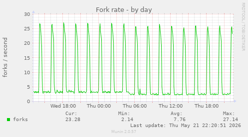 Fork rate