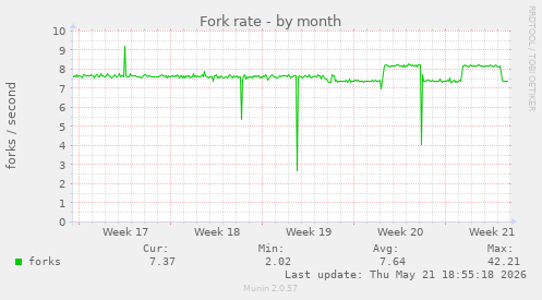 Fork rate