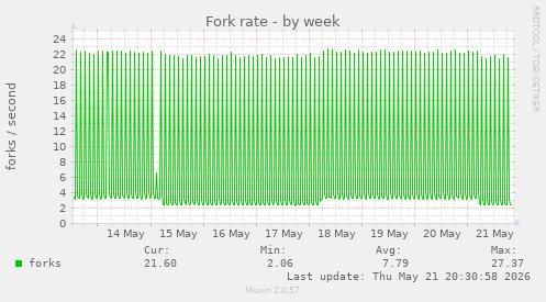 Fork rate