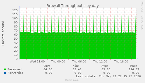 Firewall Throughput