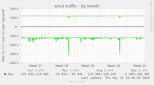ens3 traffic