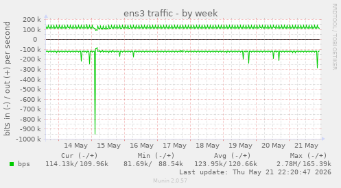 weekly graph