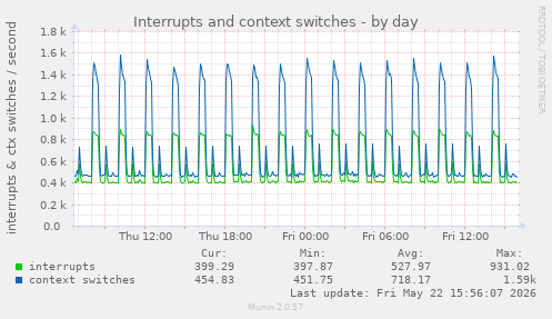 Interrupts and context switches