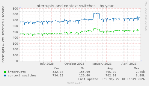yearly graph
