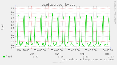 Load average