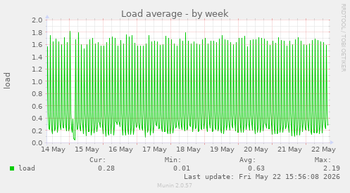Load average