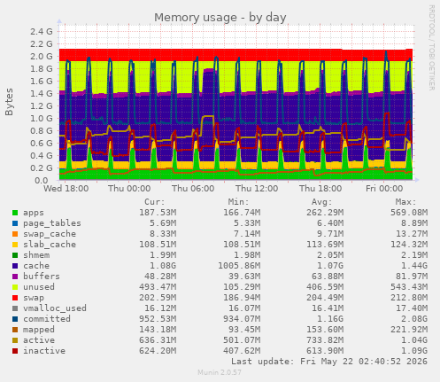 Memory usage