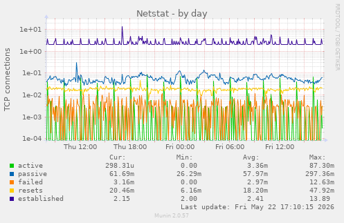 Netstat
