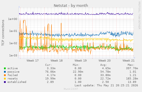 Netstat