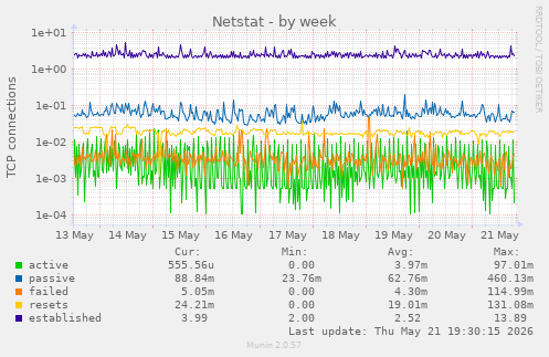 Netstat