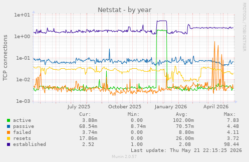 Netstat