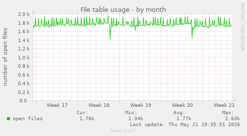 File table usage