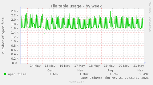 File table usage