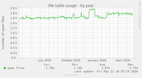 File table usage