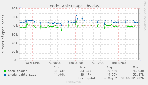 daily graph