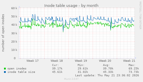 monthly graph