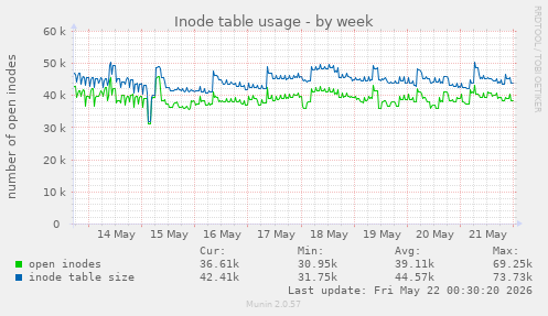 weekly graph