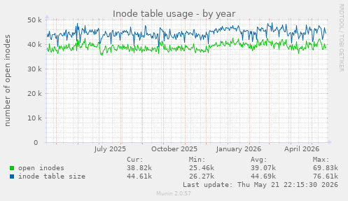 Inode table usage