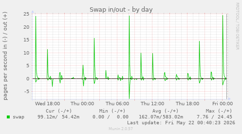 Swap in/out
