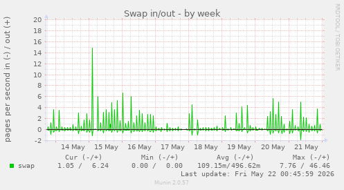 Swap in/out