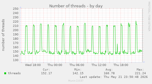 Number of threads