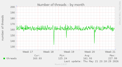 Number of threads